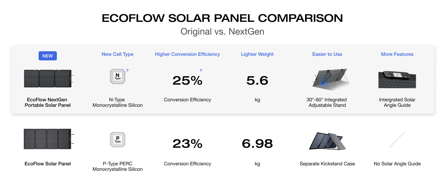 7_ecoflow_nextgen_160w_portable_solar_panel.