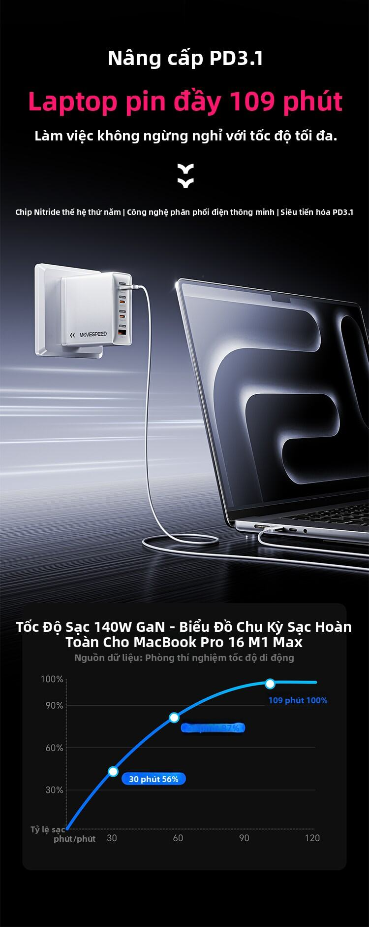 7_sac_nhanh_movespeed_gan_140w